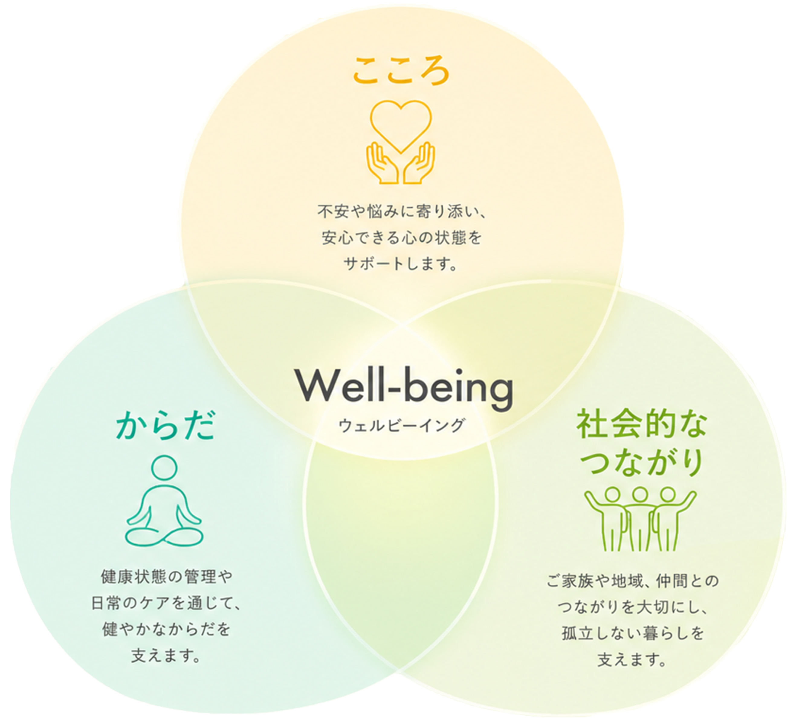 Well-being：こころ・からだ・社会的なつながりの関係図